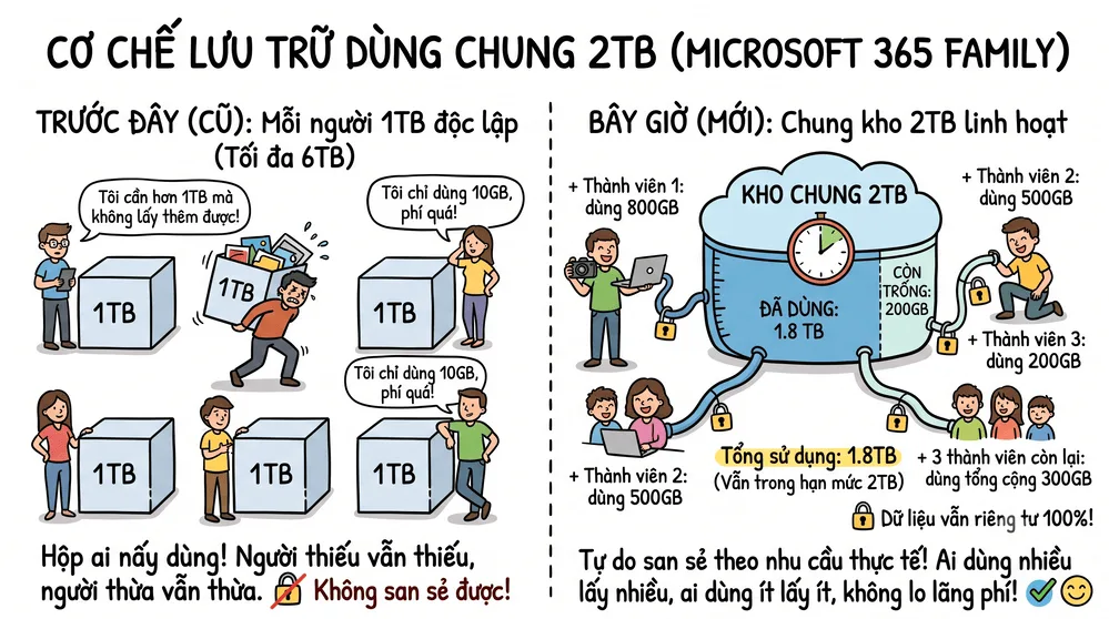Khi nào chính sách OneDrive 2TB được áp dụng