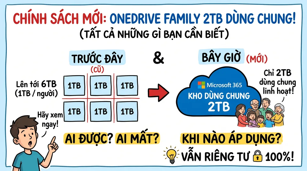 Chính sách OneDrive 2TB dùng chung Microsoft 365 Family