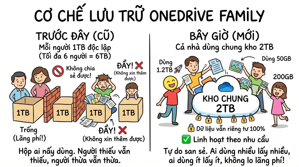 Chính sách OneDrive 2TB dùng chung của Microsoft 365 Family