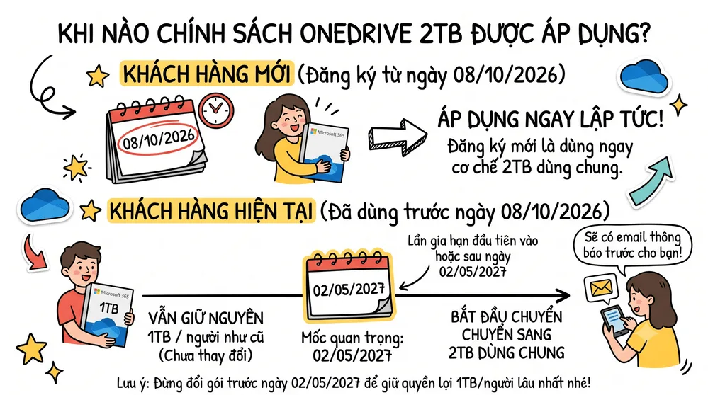Khi nào chính sách OneDrive 2TB được áp dụng